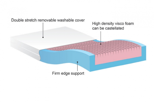 Adjustable Bed Firm-Edge Support Memory Foam Mattress Upgrade