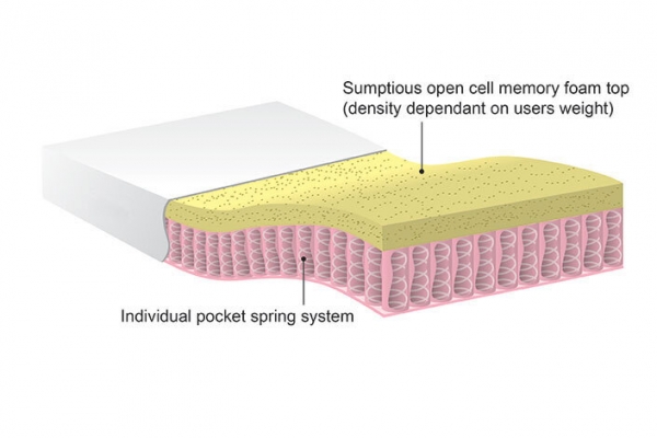 Adjustable Bed Memory Sprung Mattress